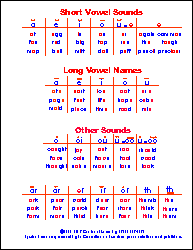 Phonetics Vowel Sounds Chart